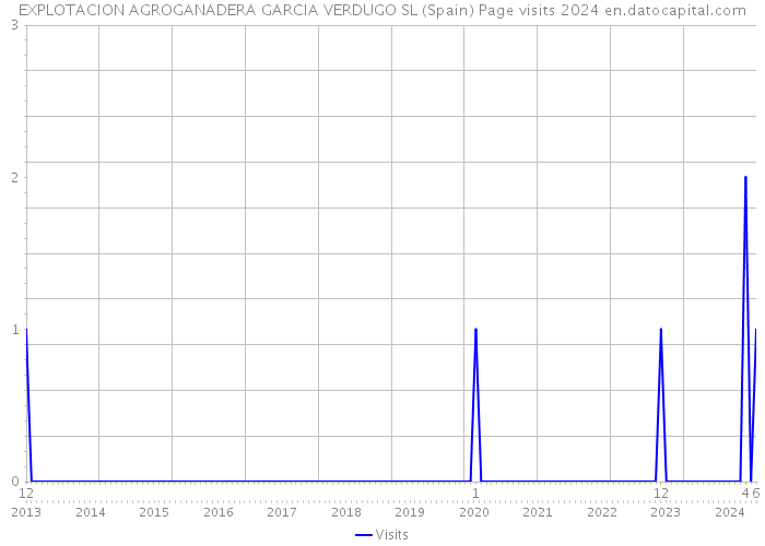 EXPLOTACION AGROGANADERA GARCIA VERDUGO SL (Spain) Page visits 2024 