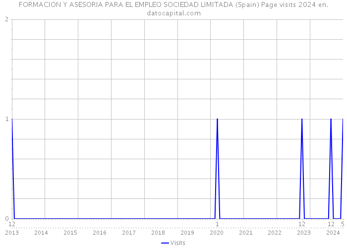 FORMACION Y ASESORIA PARA EL EMPLEO SOCIEDAD LIMITADA (Spain) Page visits 2024 