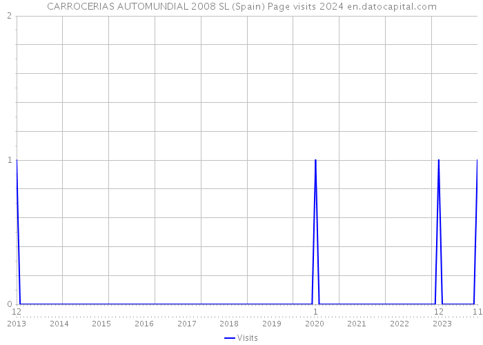 CARROCERIAS AUTOMUNDIAL 2008 SL (Spain) Page visits 2024 