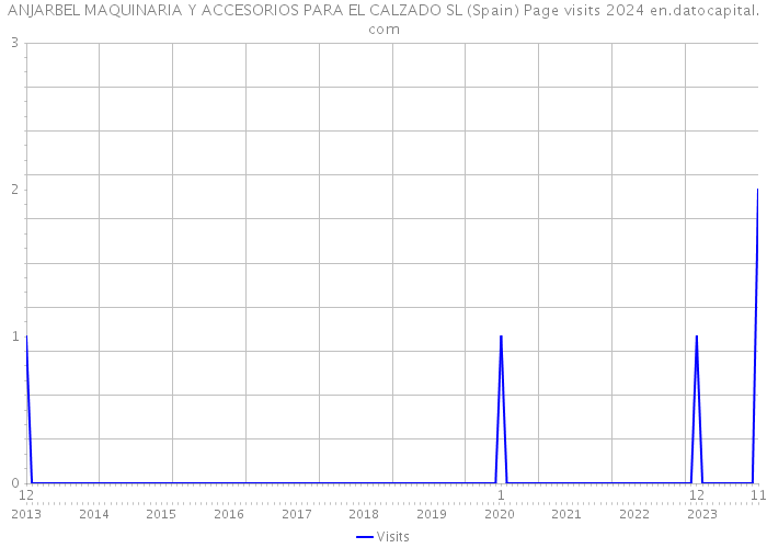 ANJARBEL MAQUINARIA Y ACCESORIOS PARA EL CALZADO SL (Spain) Page visits 2024 
