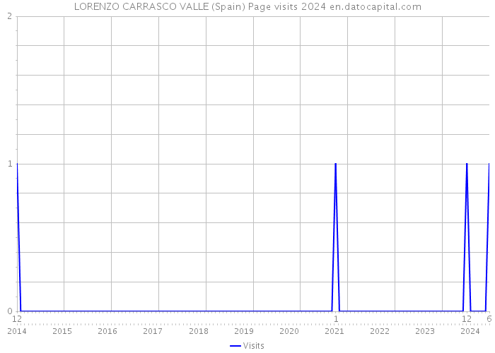 LORENZO CARRASCO VALLE (Spain) Page visits 2024 