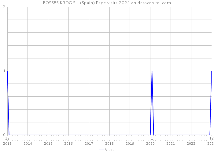 BOSSES KROG S L (Spain) Page visits 2024 