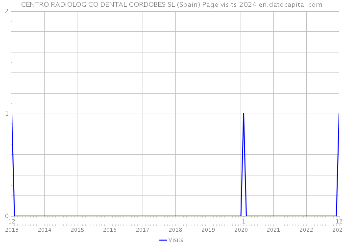 CENTRO RADIOLOGICO DENTAL CORDOBES SL (Spain) Page visits 2024 