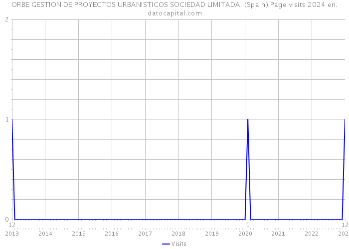 ORBE GESTION DE PROYECTOS URBANISTICOS SOCIEDAD LIMITADA. (Spain) Page visits 2024 