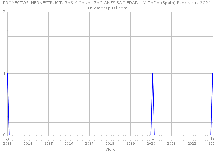 PROYECTOS INFRAESTRUCTURAS Y CANALIZACIONES SOCIEDAD LIMITADA (Spain) Page visits 2024 