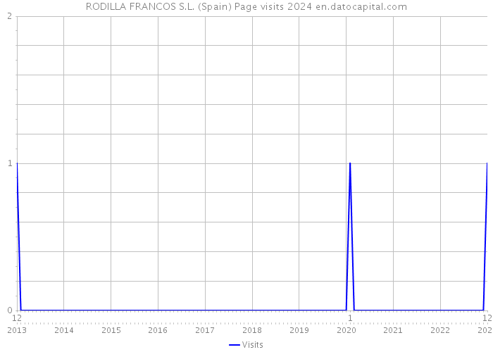 RODILLA FRANCOS S.L. (Spain) Page visits 2024 