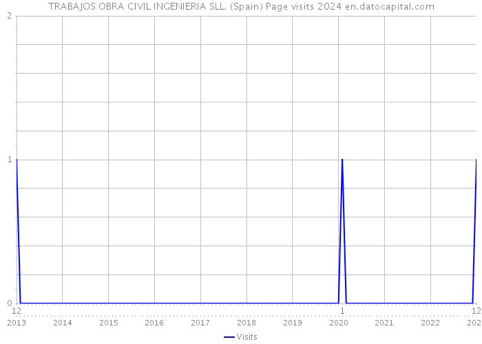 TRABAJOS OBRA CIVIL INGENIERIA SLL. (Spain) Page visits 2024 