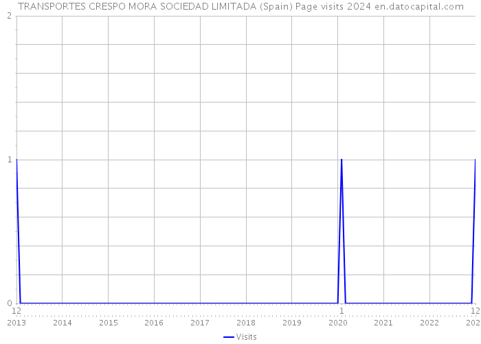 TRANSPORTES CRESPO MORA SOCIEDAD LIMITADA (Spain) Page visits 2024 