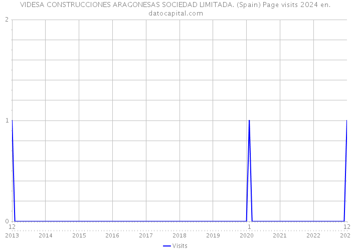VIDESA CONSTRUCCIONES ARAGONESAS SOCIEDAD LIMITADA. (Spain) Page visits 2024 