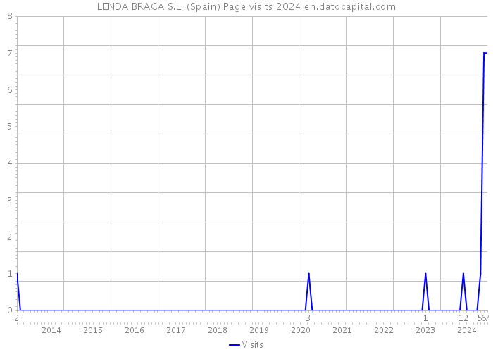 LENDA BRACA S.L. (Spain) Page visits 2024 