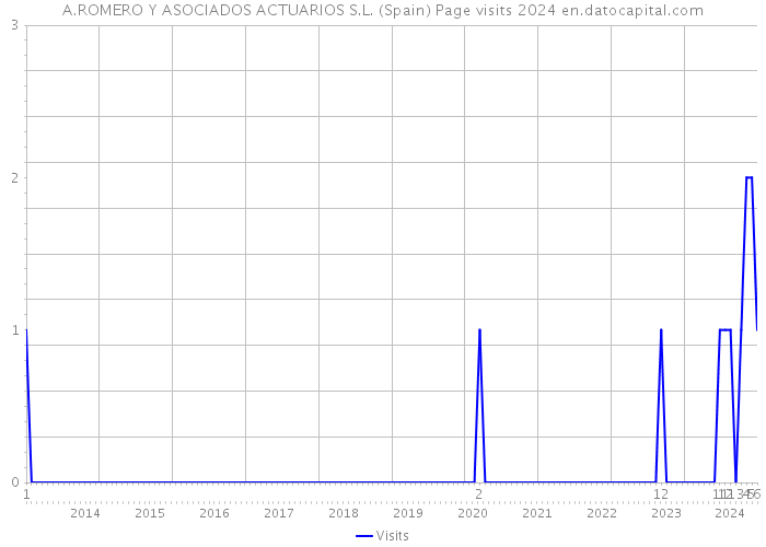 A.ROMERO Y ASOCIADOS ACTUARIOS S.L. (Spain) Page visits 2024 