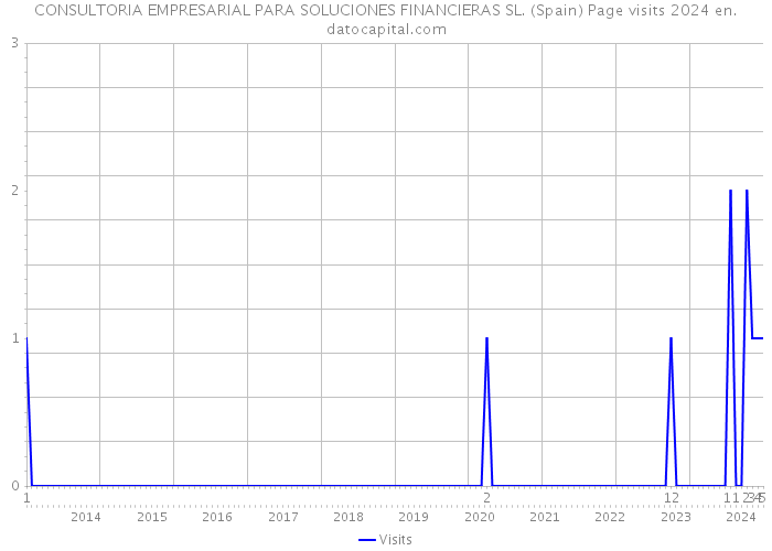 CONSULTORIA EMPRESARIAL PARA SOLUCIONES FINANCIERAS SL. (Spain) Page visits 2024 