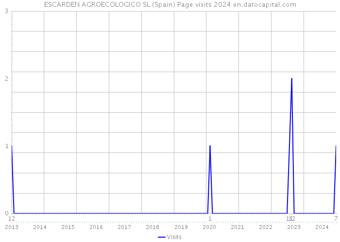 ESCARDEN AGROECOLOGICO SL (Spain) Page visits 2024 