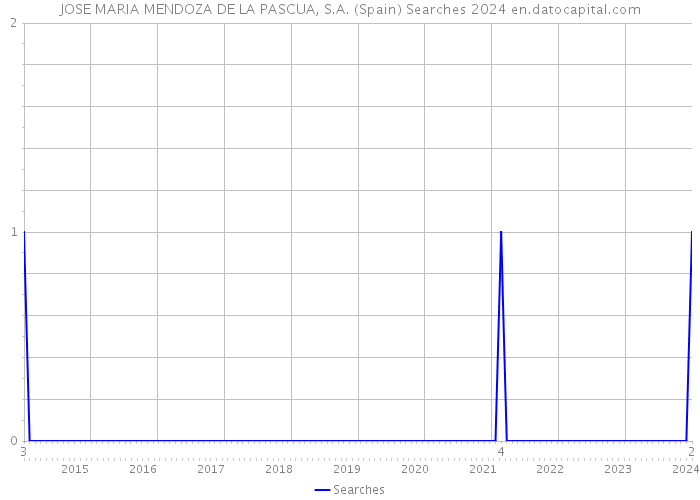 JOSE MARIA MENDOZA DE LA PASCUA, S.A. (Spain) Searches 2024 