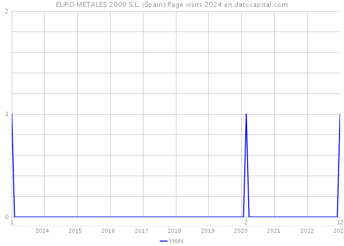 EURO METALES 2000 S.L. (Spain) Page visits 2024 