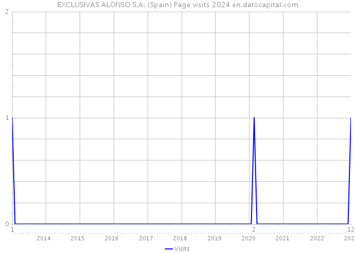 EXCLUSIVAS ALONSO S.A. (Spain) Page visits 2024 