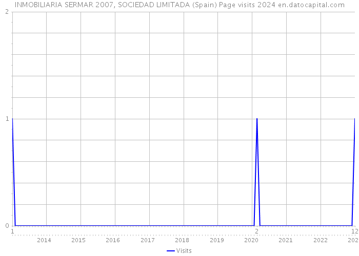 INMOBILIARIA SERMAR 2007, SOCIEDAD LIMITADA (Spain) Page visits 2024 