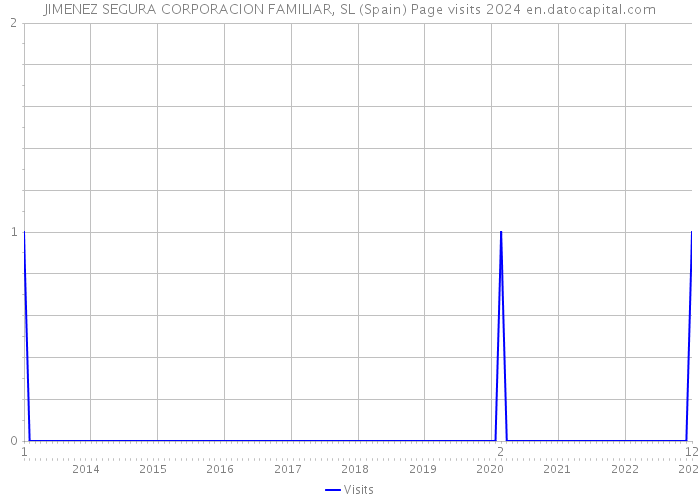 JIMENEZ SEGURA CORPORACION FAMILIAR, SL (Spain) Page visits 2024 