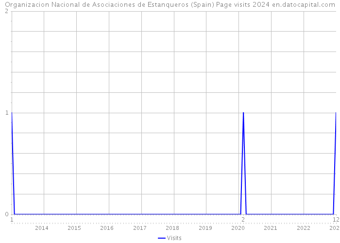 Organizacion Nacional de Asociaciones de Estanqueros (Spain) Page visits 2024 