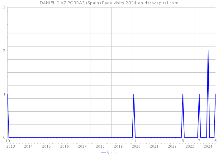 DANIEL DIAZ PORRAS (Spain) Page visits 2024 