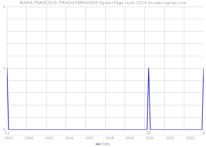 MARIA FRANCISCA TIRADO FERRANDIS (Spain) Page visits 2024 