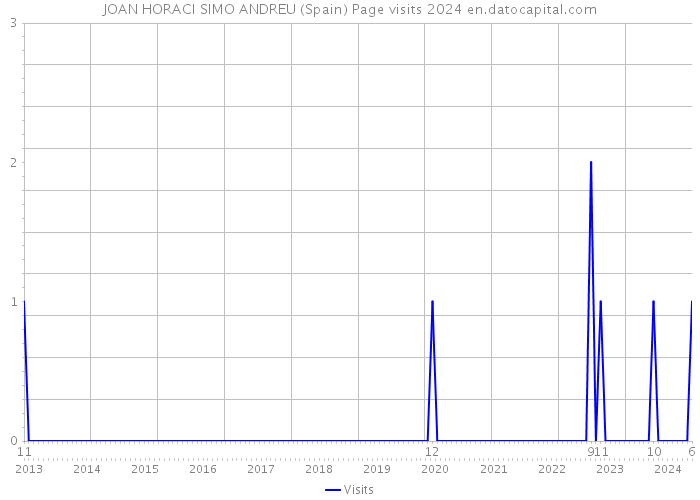 JOAN HORACI SIMO ANDREU (Spain) Page visits 2024 