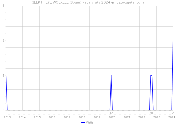 GEERT FEYE WOERLEE (Spain) Page visits 2024 
