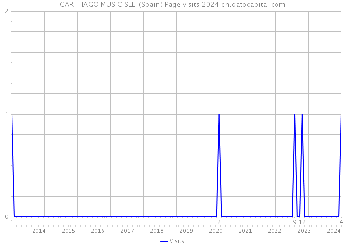 CARTHAGO MUSIC SLL. (Spain) Page visits 2024 