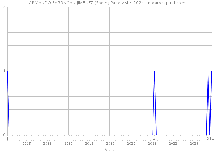 ARMANDO BARRAGAN JIMENEZ (Spain) Page visits 2024 