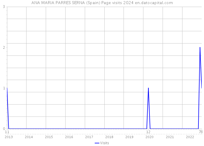 ANA MARIA PARRES SERNA (Spain) Page visits 2024 