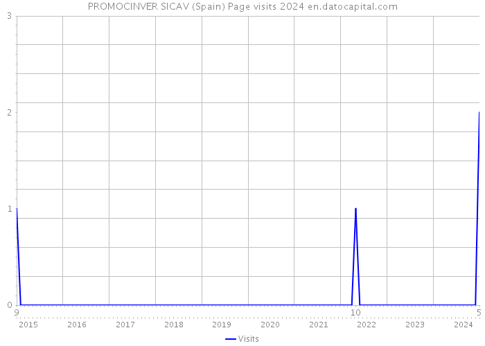 PROMOCINVER SICAV (Spain) Page visits 2024 