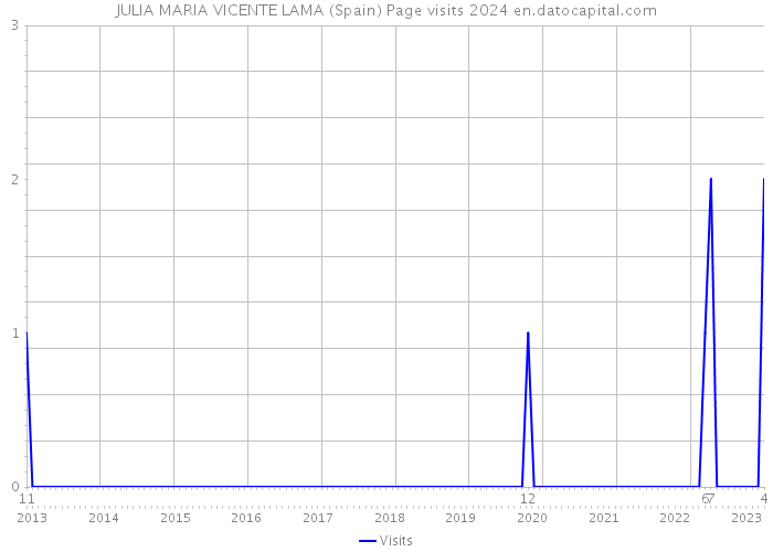 JULIA MARIA VICENTE LAMA (Spain) Page visits 2024 