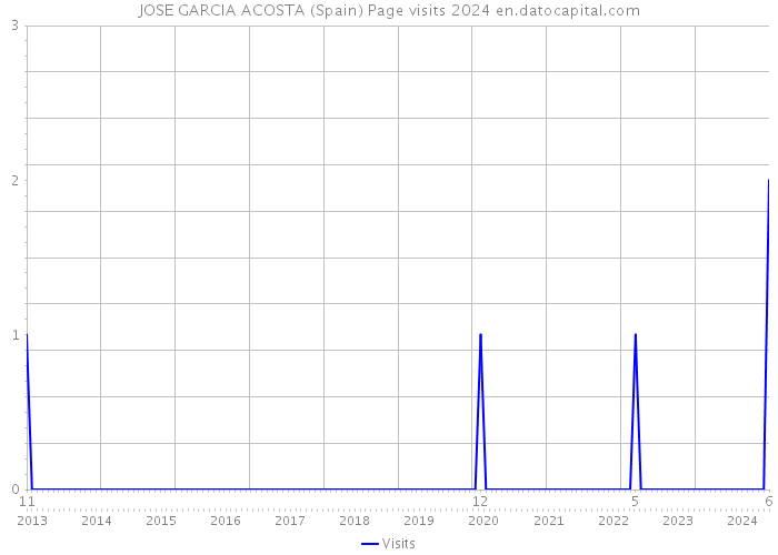 JOSE GARCIA ACOSTA (Spain) Page visits 2024 