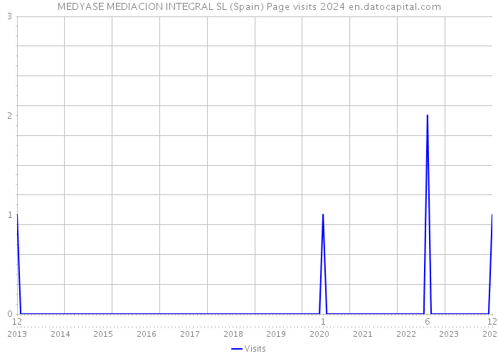 MEDYASE MEDIACION INTEGRAL SL (Spain) Page visits 2024 