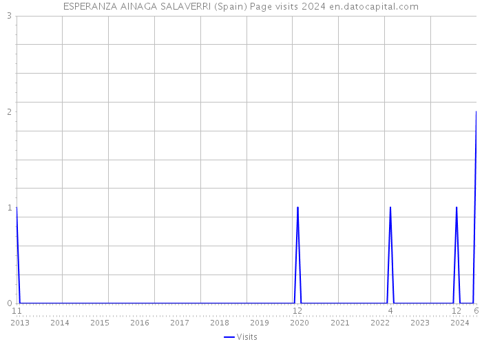 ESPERANZA AINAGA SALAVERRI (Spain) Page visits 2024 