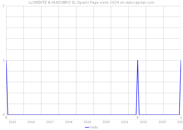 LLORENTE & HUIDOBRO SL (Spain) Page visits 2024 