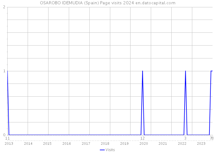OSAROBO IDEMUDIA (Spain) Page visits 2024 