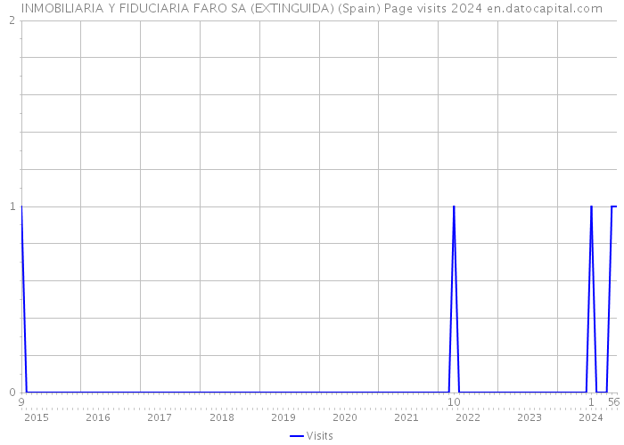 INMOBILIARIA Y FIDUCIARIA FARO SA (EXTINGUIDA) (Spain) Page visits 2024 