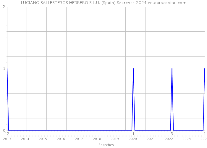 LUCIANO BALLESTEROS HERRERO S.L.U. (Spain) Searches 2024 