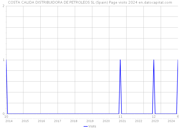COSTA CALIDA DISTRIBUIDORA DE PETROLEOS SL (Spain) Page visits 2024 