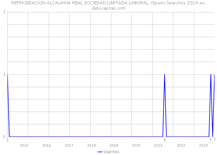 REFRIGERACION ALCALAINA REAL SOCIEDAD LIMITADA LABORAL. (Spain) Searches 2024 