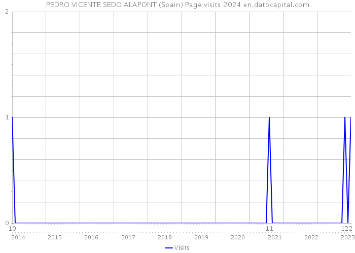 PEDRO VICENTE SEDO ALAPONT (Spain) Page visits 2024 