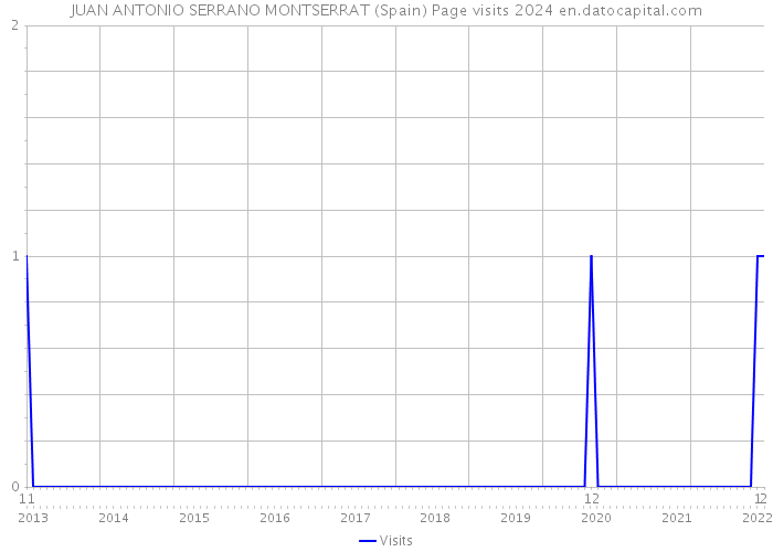 JUAN ANTONIO SERRANO MONTSERRAT (Spain) Page visits 2024 