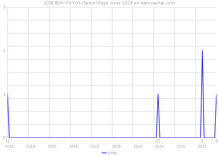 JOSE BOIX FAYOS (Spain) Page visits 2024 