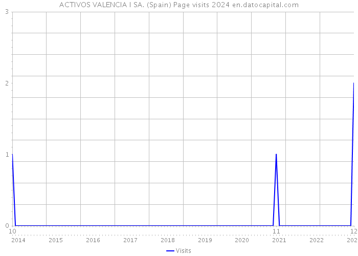 ACTIVOS VALENCIA I SA. (Spain) Page visits 2024 