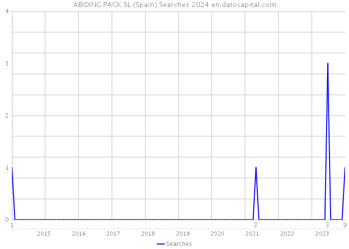 ABIDING PACK SL (Spain) Searches 2024 