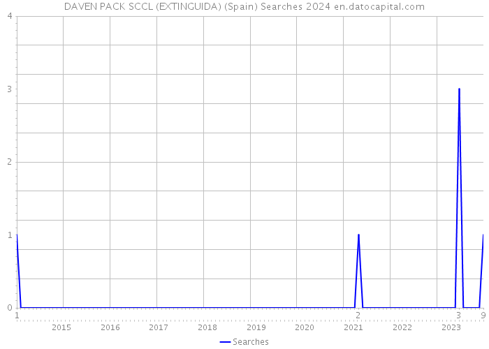 DAVEN PACK SCCL (EXTINGUIDA) (Spain) Searches 2024 