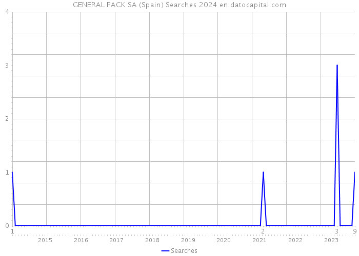 GENERAL PACK SA (Spain) Searches 2024 