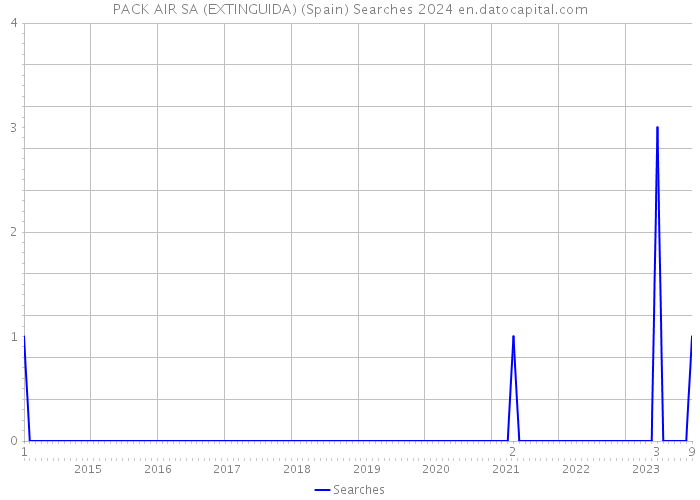 PACK AIR SA (EXTINGUIDA) (Spain) Searches 2024 