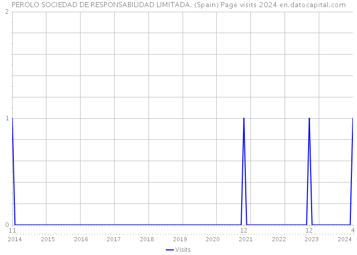 PEROLO SOCIEDAD DE RESPONSABILIDAD LIMITADA. (Spain) Page visits 2024 